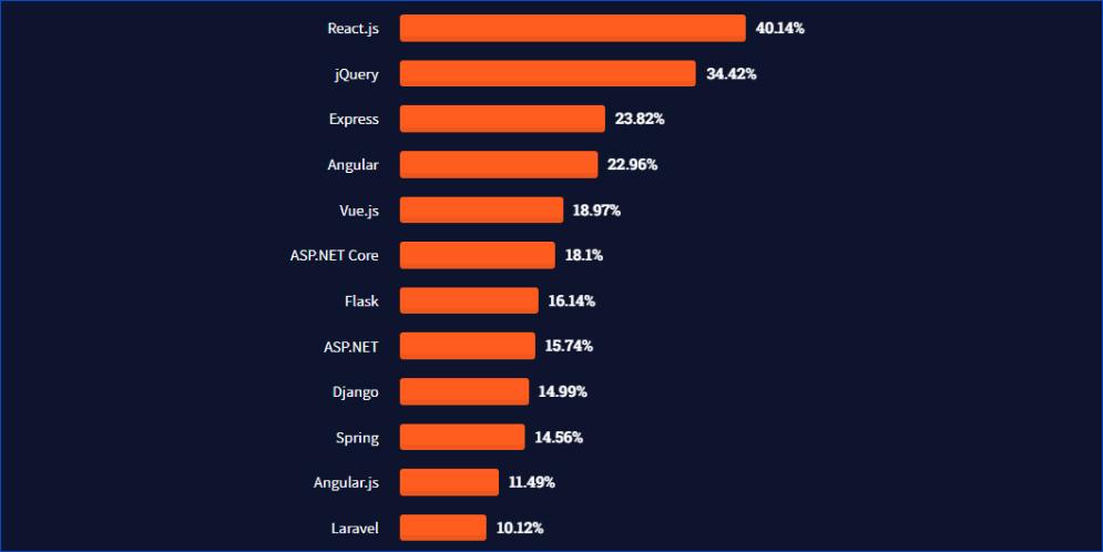 Stack Overflow Survey