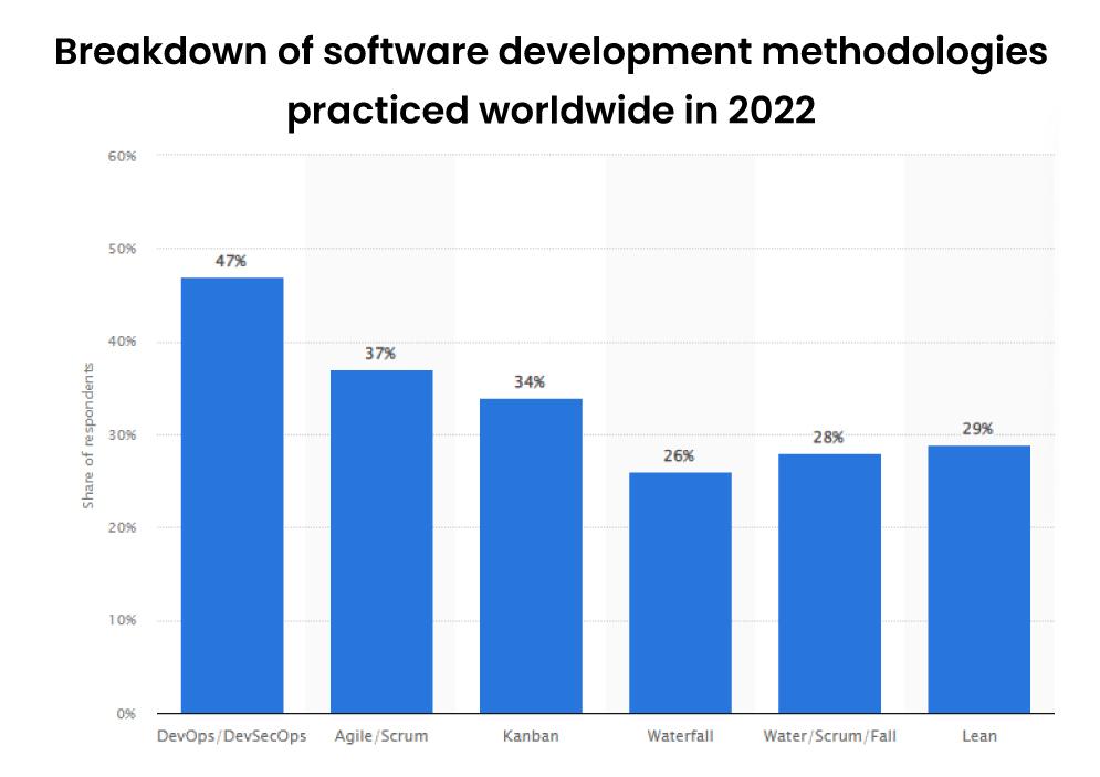 Breakdown-of-software-development-methodologies-practiced-worldwide-in-2022-995