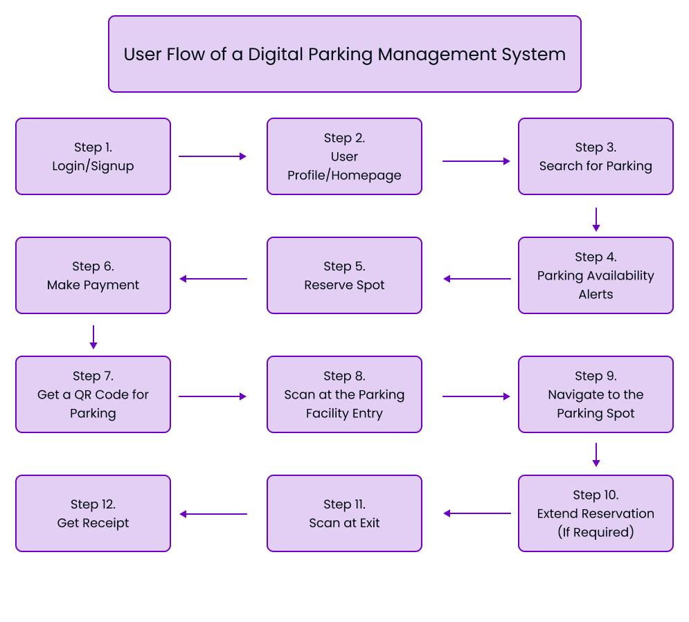 Use Flow of a Digital Parking Management System