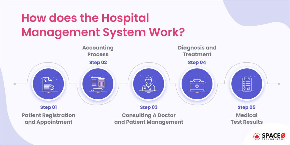 how does the hospital management system work