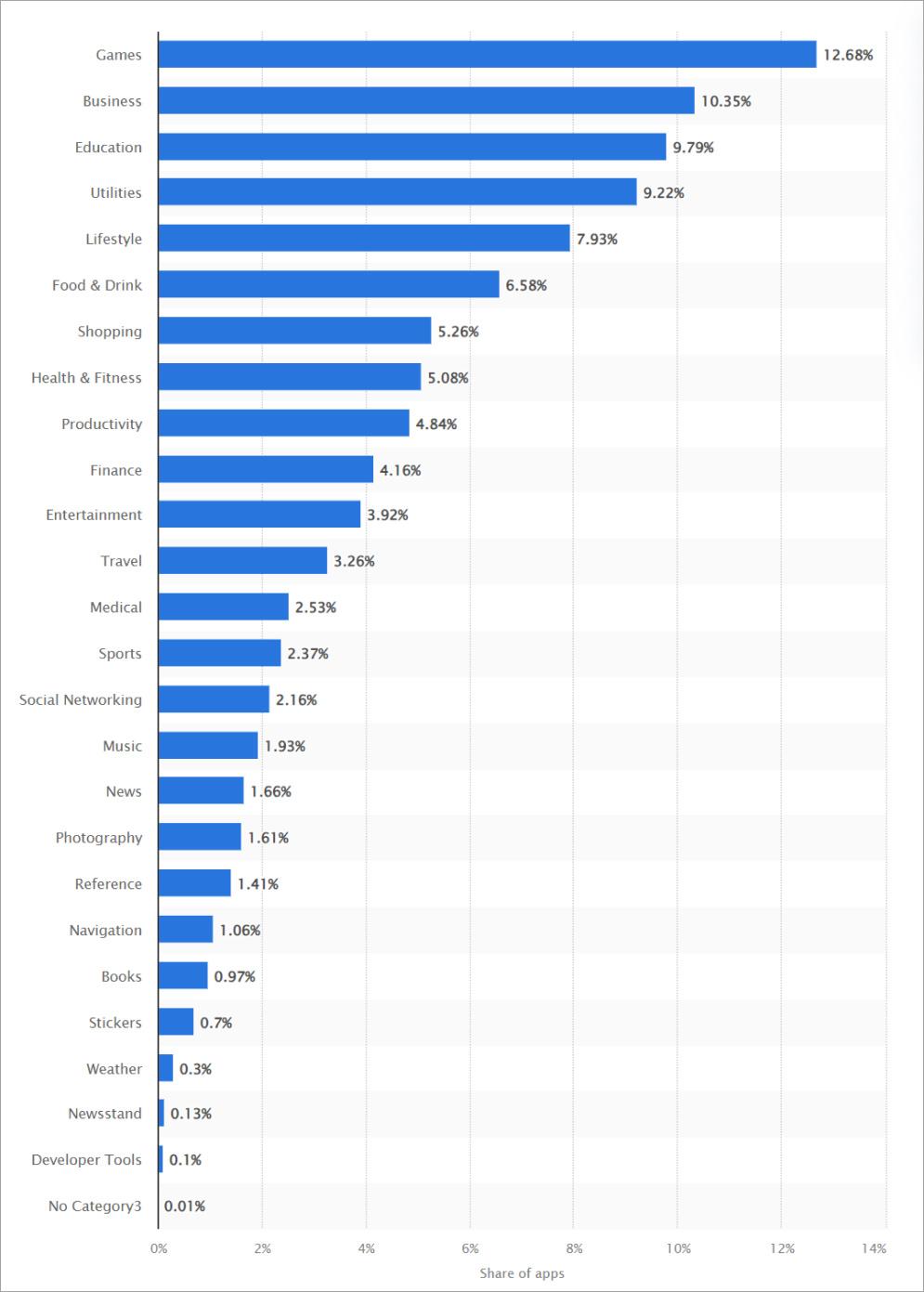 Popular Categories of Apps on Apple App Store Platform