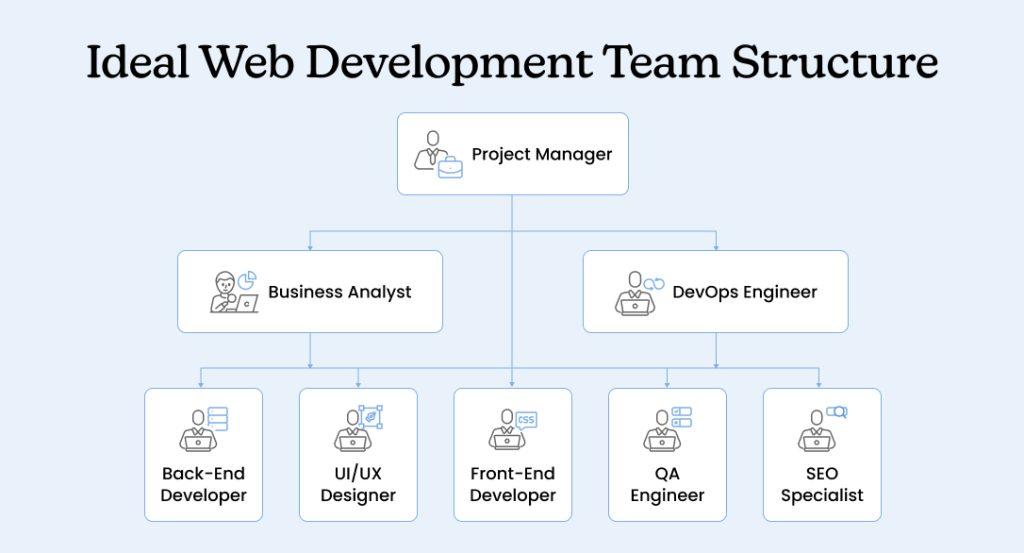 Ideal Web Development Team Structure