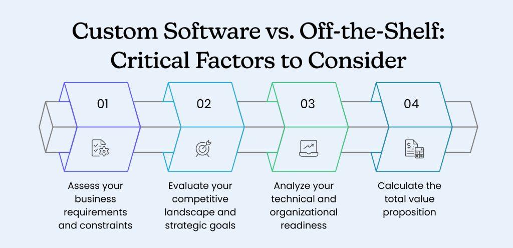 Custom Software vs Off-the-Shelf: How to Choose the Right One