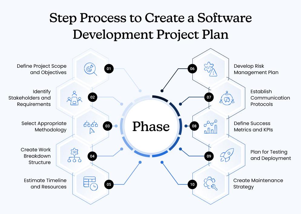 10-Step Process to Create a Software Development Project Plan 02