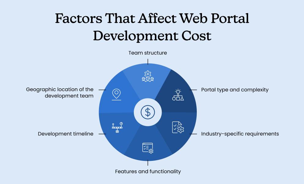 Factors That Affect Web Portal Development Cost