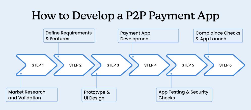 How to Develop a P2P Payment App