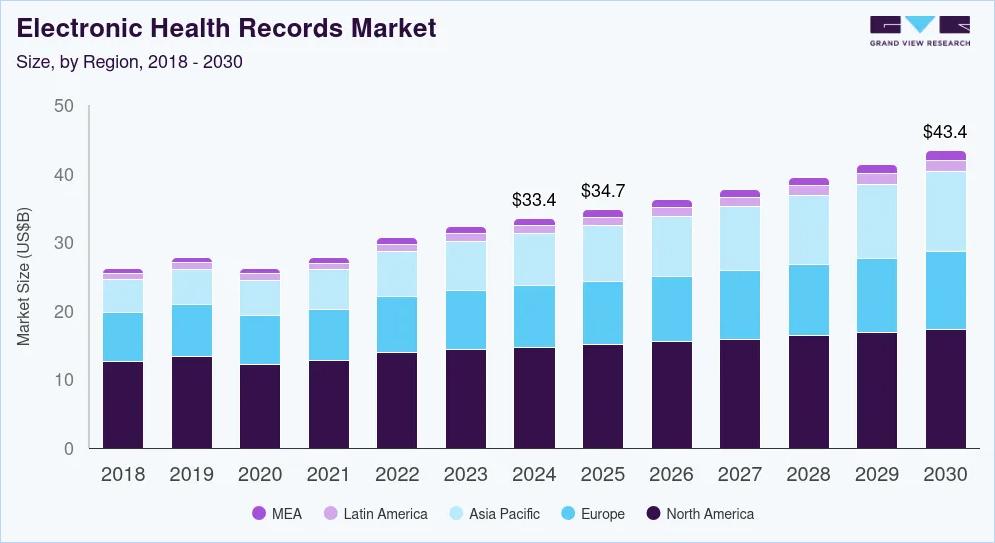 global EHR market statatics