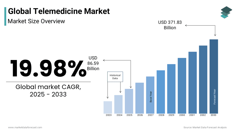 global telemedicine Market