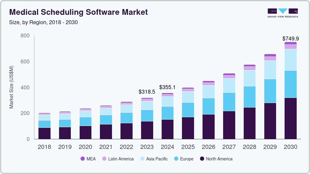 medical scheduling software market