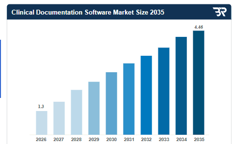 clinical documentation Software Market Size 2025