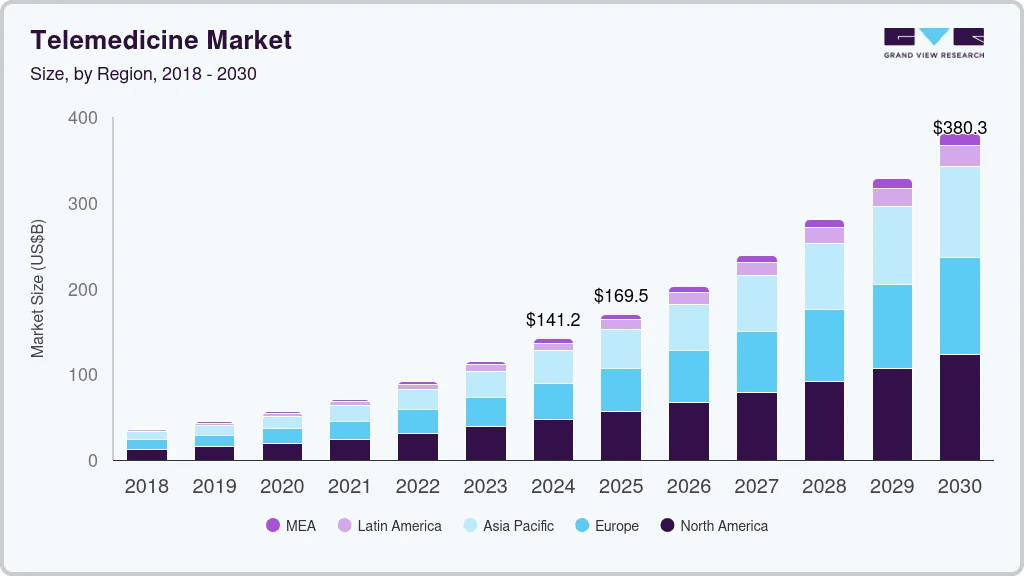 telemedicine market
