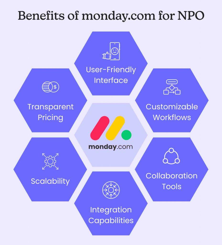 benefits of monday.com for NPO