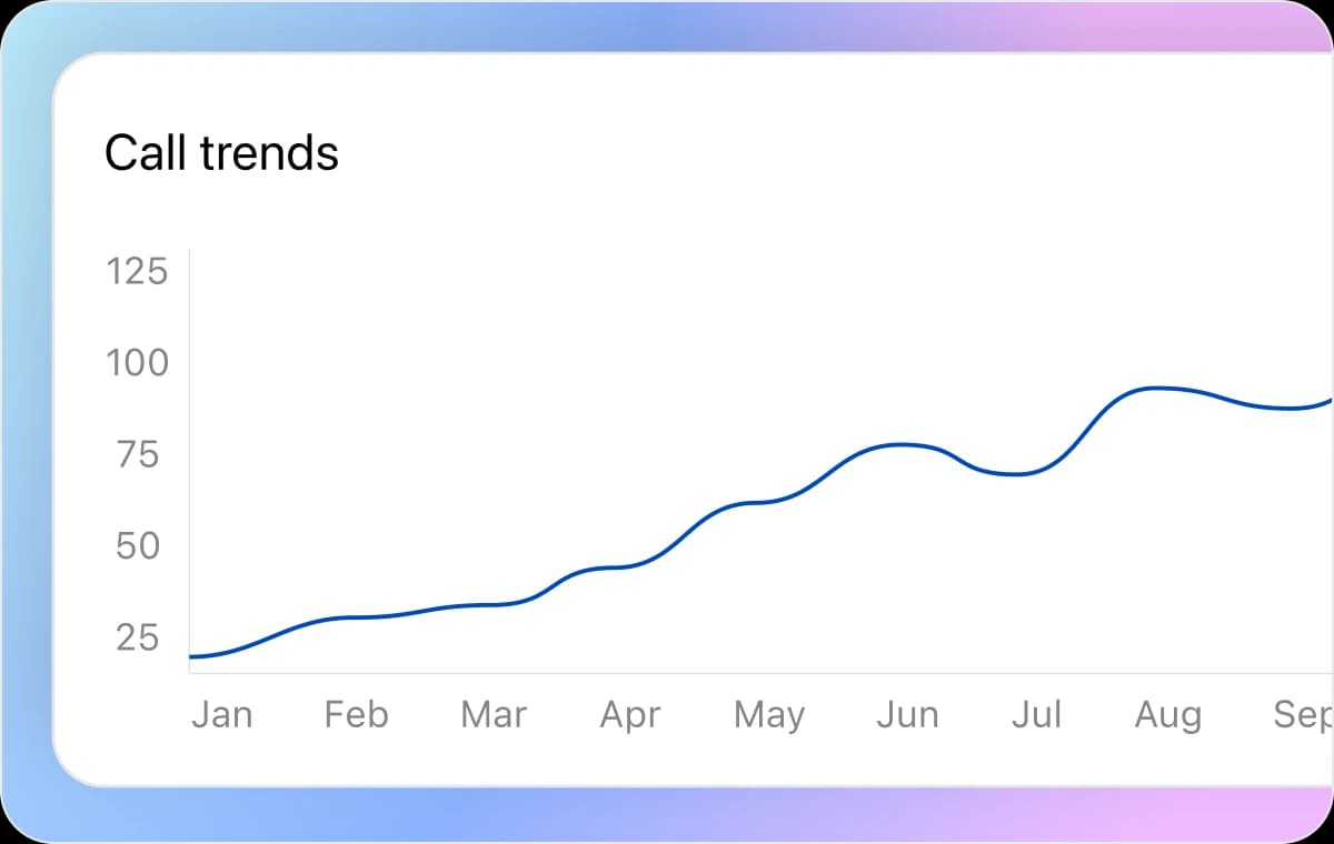 2 Analyze Call Trends Over Time